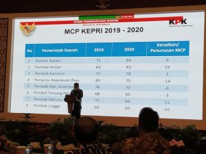 KPK Menyoroti Capaian Skor MCP Empat Daerah di Kepri, Ini Kata Ansar Ahmad