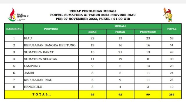 Klasemen sementara perolehan medali di Wilayah XI Sumatera Kepri masih berada di peringkat ketujuh