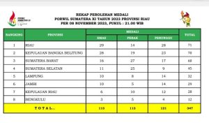 Kontingen Kepri Menambah Medali, Riau Masih di Puncak Klasemen Sementara Porwil Sumatera 2023