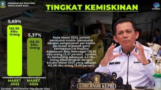 Turun, Jumlah Penduduk Miskin di Kepri Berkurang 4,2 Ribu