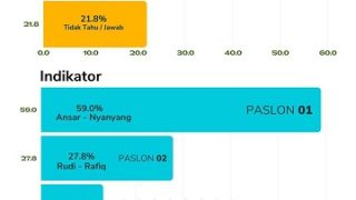 Ansar-Nyanyang Unggul Signifikan di Tanjungpinang Berdasarkan Survei Poltracking dan Indikator
