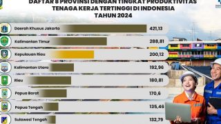 Pusdatik Kemenaker: 2024, Kepri Peringkat Tiga Nasional Produktivitas Tenaga Kerja