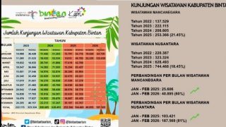Awal 2026, Kunjungan Wisatawan ke Bintan Menunjukan Tren Positif