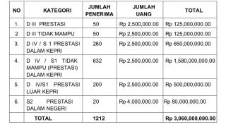 Tahun 2026, Pemprov Kepri Menambah Kuota Penerima Beasiswa, Berikut Jadwal Pendaftarannya